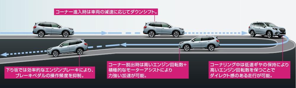 フォレスター e-アクティブシフトコントロール