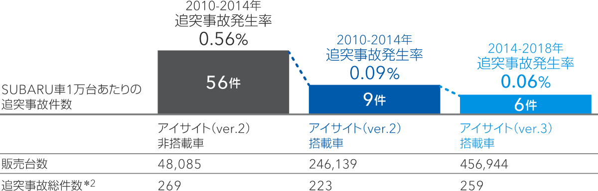 SUBARU車1万台あたりの追突事故件数